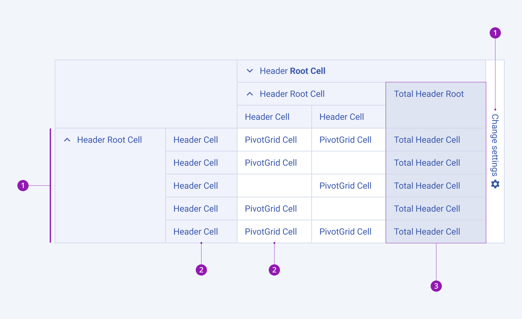 Anatomy and elements of a Telerik and Kendo UI PivotGrid including the root cells, header cells, total cells, normal cells and configurator button. A Telerik and Kendo UI PivotGrid component with root cells, header cells, total cells, normal cells, and configurator button.